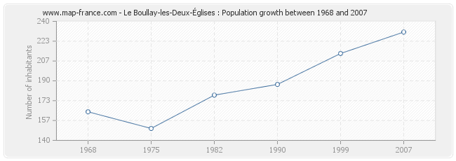 Population Le Boullay-les-Deux-Églises